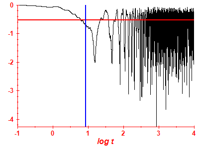 Survival probability log